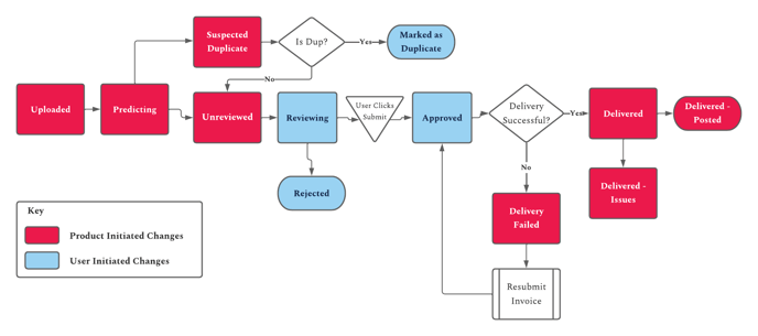 Status Workflow - Yardi - 2023